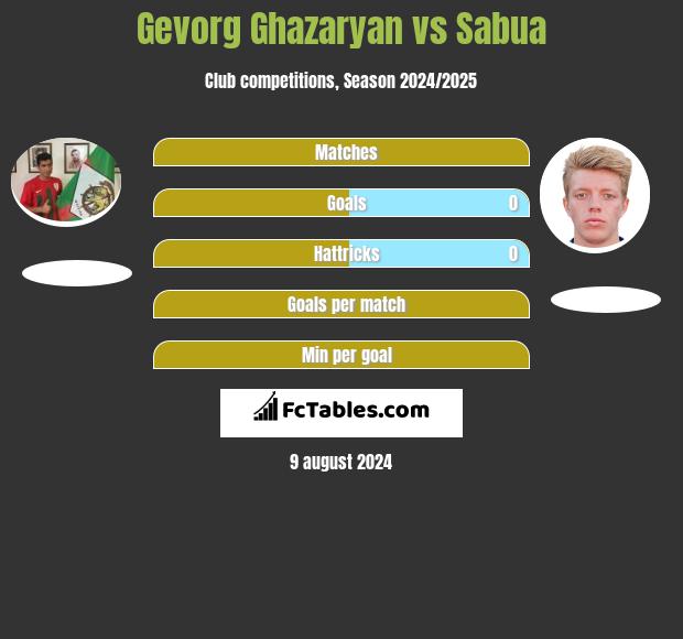 Gevorg Ghazaryan vs Sabua h2h player stats