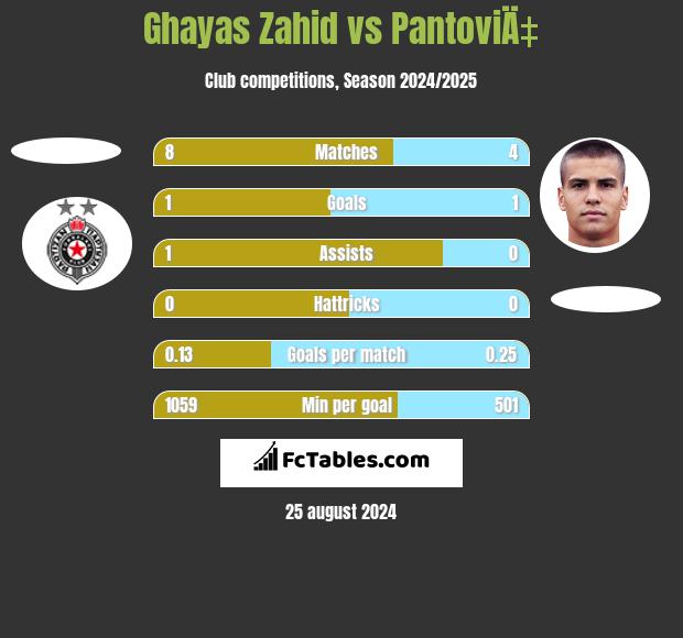 Ghayas Zahid vs PantoviÄ‡ h2h player stats