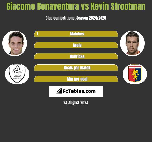 Giacomo Bonaventura vs Kevin Strootman h2h player stats