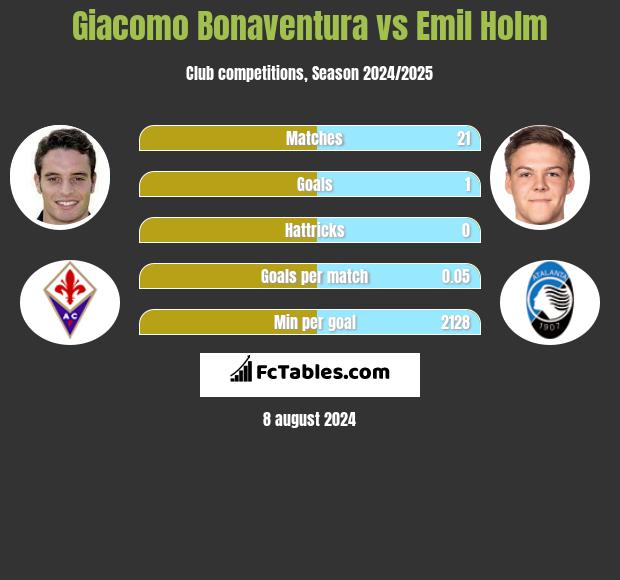 Giacomo Bonaventura vs Emil Holm h2h player stats