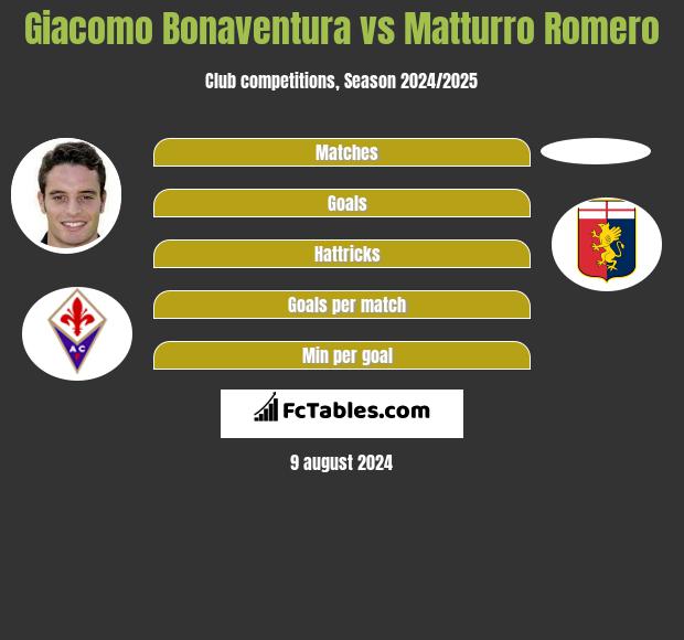 Giacomo Bonaventura vs Matturro Romero h2h player stats