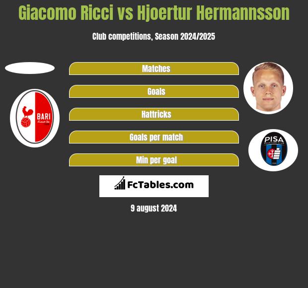 Giacomo Ricci vs Hjoertur Hermannsson h2h player stats