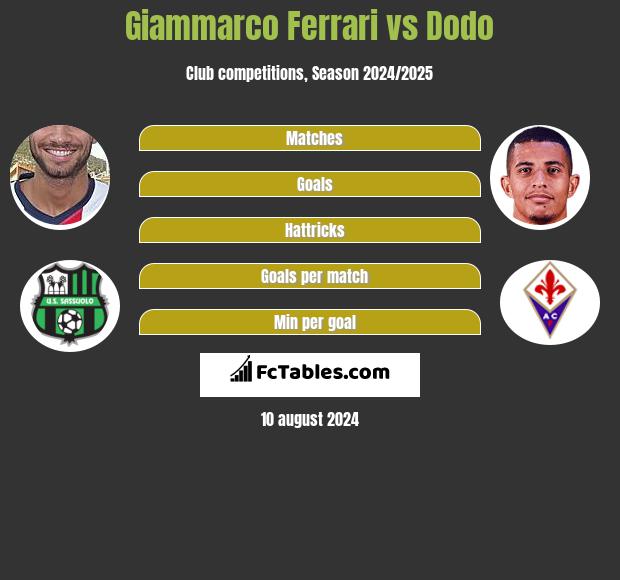 Giammarco Ferrari vs Dodo h2h player stats