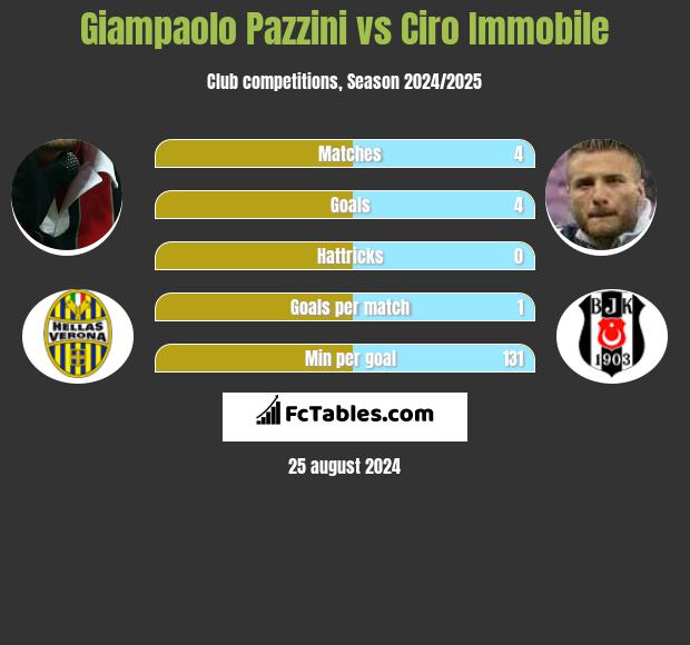 Giampaolo Pazzini vs Ciro Immobile h2h player stats