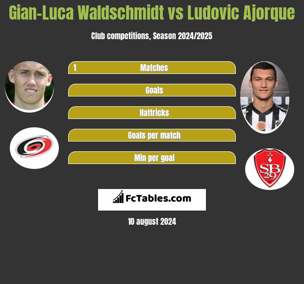 Gian-Luca Waldschmidt vs Ludovic Ajorque h2h player stats