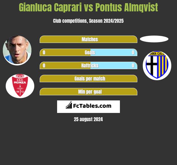 Gianluca Caprari vs Pontus Almqvist h2h player stats