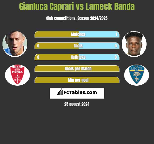 Gianluca Caprari vs Lameck Banda h2h player stats