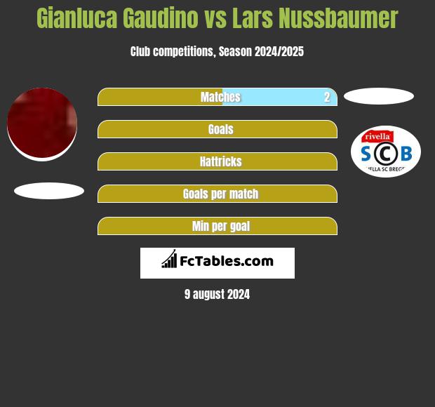 Gianluca Gaudino vs Lars Nussbaumer h2h player stats