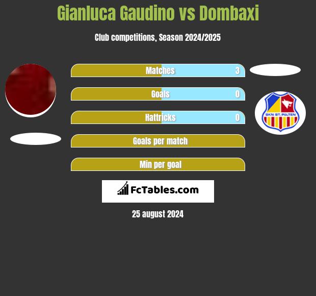 Gianluca Gaudino vs Dombaxi h2h player stats