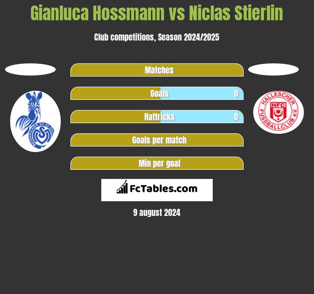 Gianluca Hossmann vs Niclas Stierlin h2h player stats