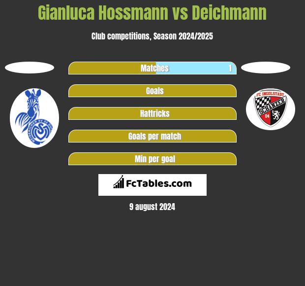 Gianluca Hossmann vs Deichmann h2h player stats