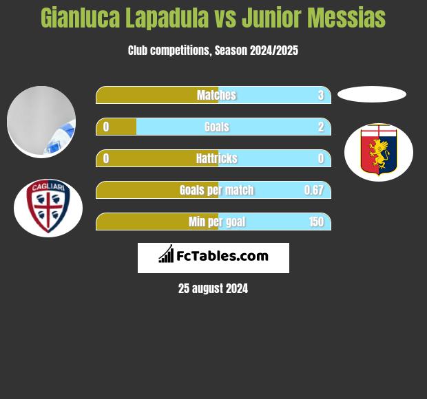 Gianluca Lapadula vs Junior Messias h2h player stats