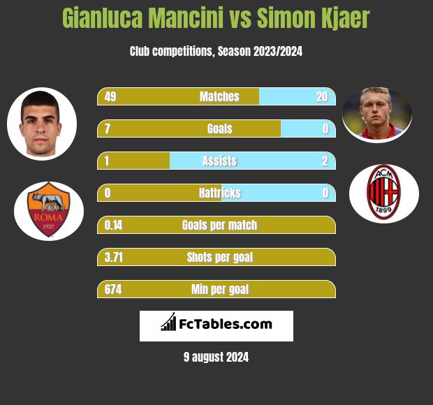 Gianluca Mancini vs Simon Kjaer h2h player stats