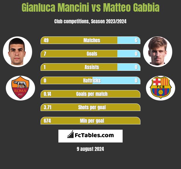 Gianluca Mancini vs Matteo Gabbia h2h player stats