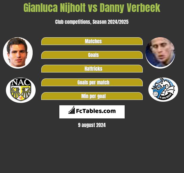 Gianluca Nijholt vs Danny Verbeek h2h player stats