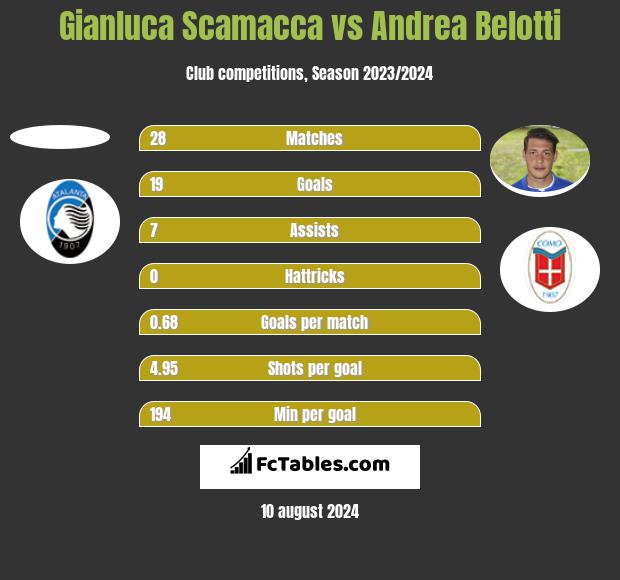 Gianluca Scamacca vs Andrea Belotti h2h player stats