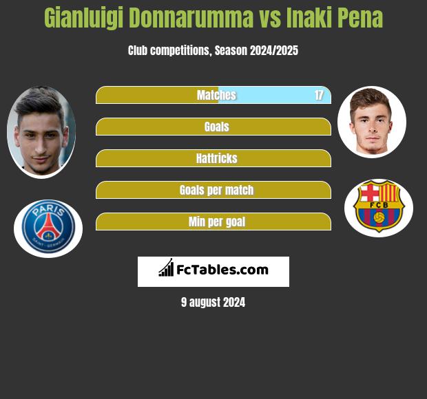 Gianluigi Donnarumma vs Inaki Pena h2h player stats