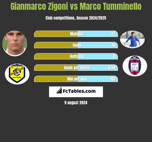 Gianmarco Zigoni vs Marco Tumminello h2h player stats