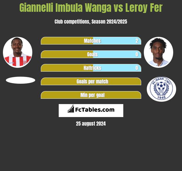 Giannelli Imbula Wanga vs Leroy Fer h2h player stats