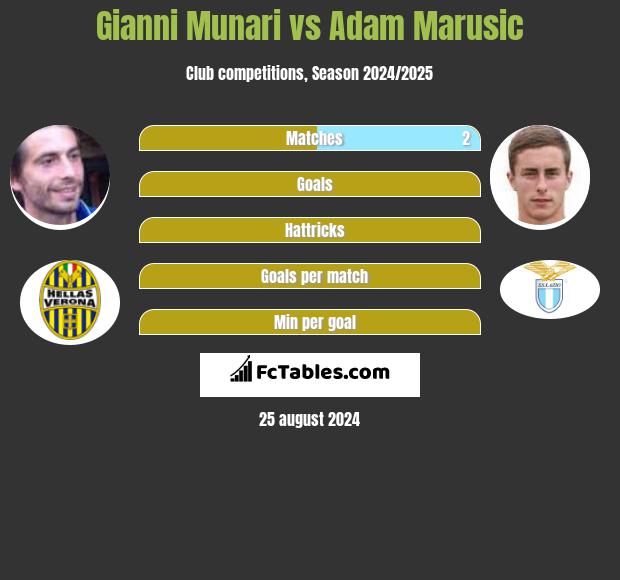 Gianni Munari vs Adam Marusic h2h player stats