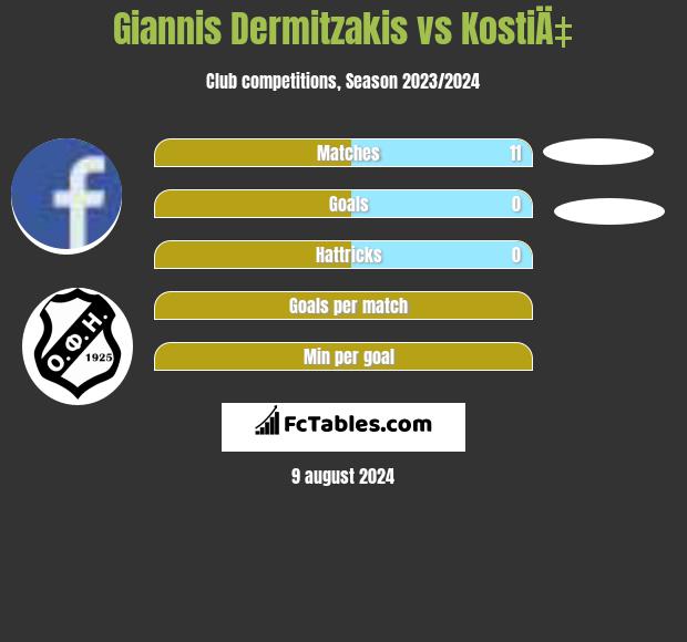 Giannis Dermitzakis vs KostiÄ‡ h2h player stats