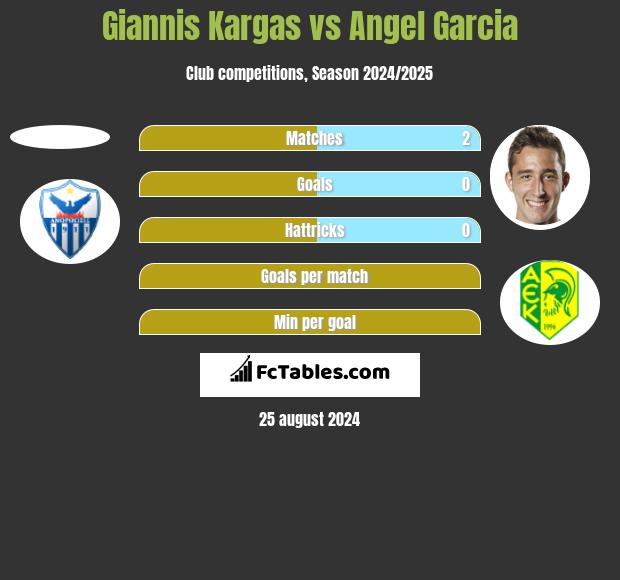 Giannis Kargas vs Angel Garcia h2h player stats