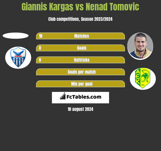 Giannis Kargas vs Nenad Tomovic h2h player stats