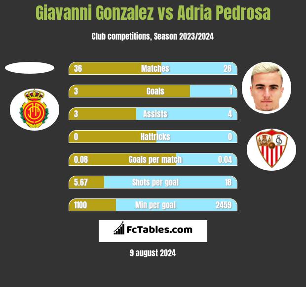 Giavanni Gonzalez vs Adria Pedrosa h2h player stats