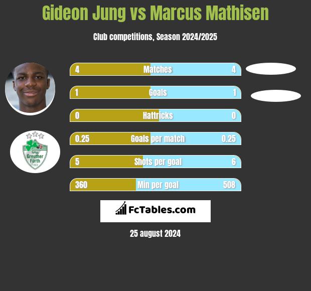 Gideon Jung vs Marcus Mathisen h2h player stats