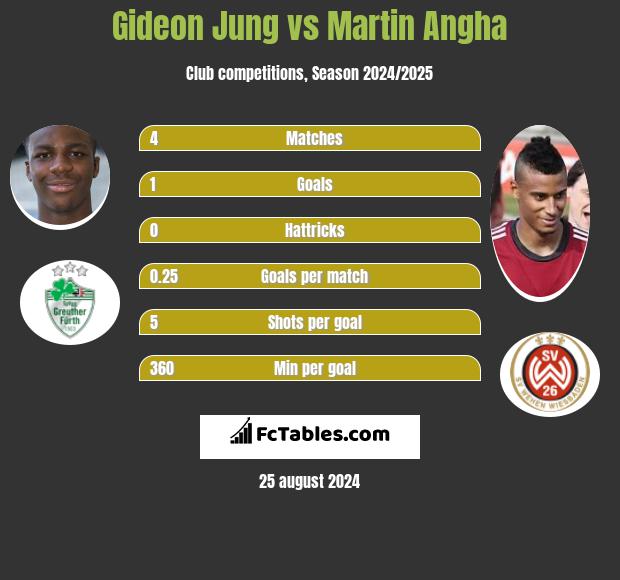 Gideon Jung vs Martin Angha h2h player stats