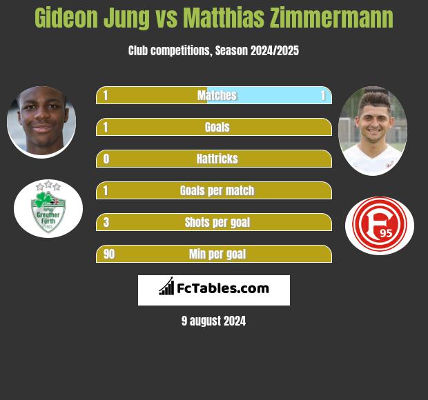 Gideon Jung vs Matthias Zimmermann h2h player stats