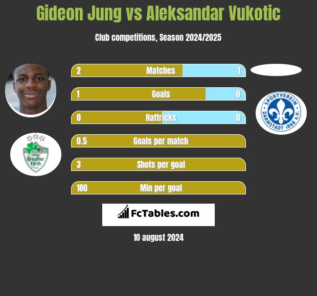 Gideon Jung vs Aleksandar Vukotic h2h player stats