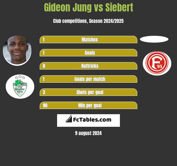 Gideon Jung vs Siebert h2h player stats