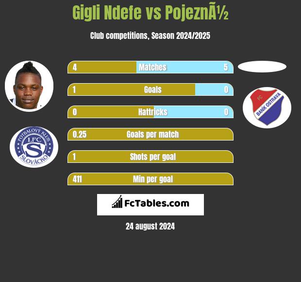 Gigli Ndefe vs PojeznÃ½ h2h player stats