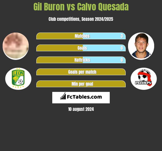 Gil Buron vs Calvo Quesada h2h player stats