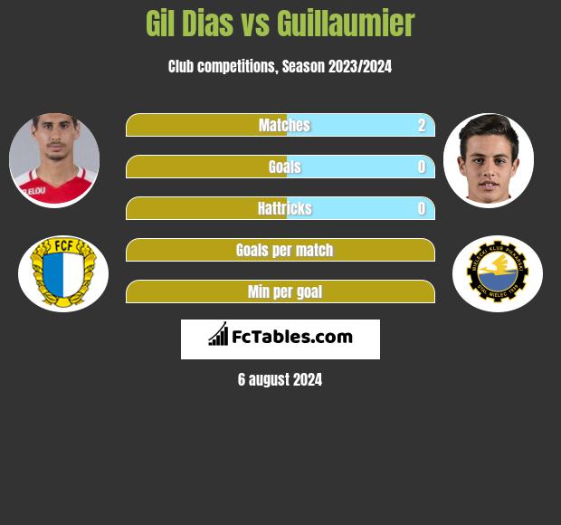 Gil Dias vs Guillaumier h2h player stats