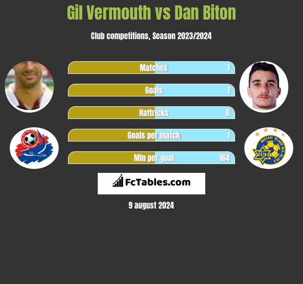 Gil Vermouth vs Dan Biton h2h player stats