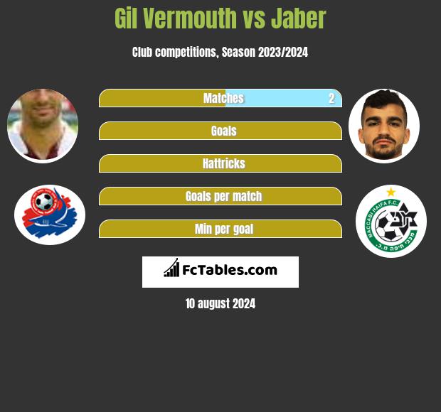 Gil Vermouth vs Jaber h2h player stats