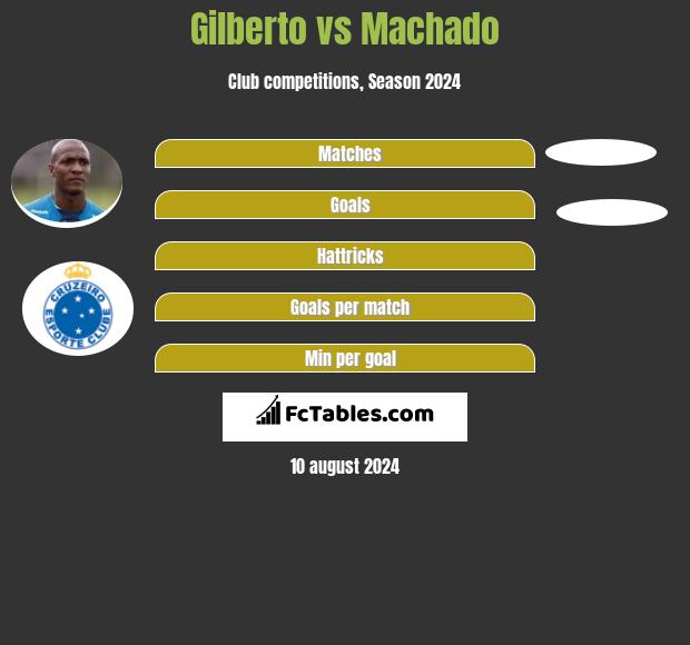 Gilberto vs Machado h2h player stats