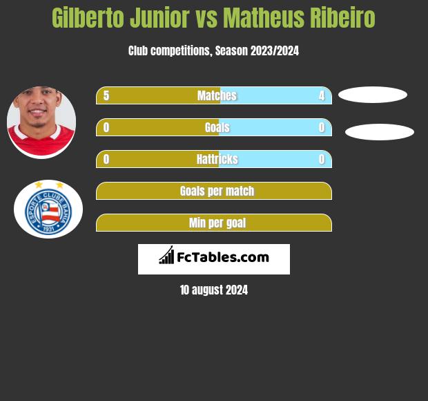 Gilberto Junior vs Matheus Ribeiro h2h player stats