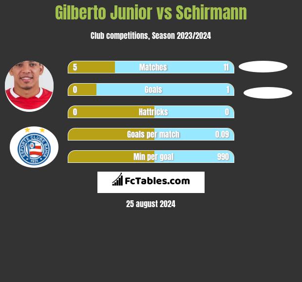 Gilberto Junior vs Schirmann h2h player stats