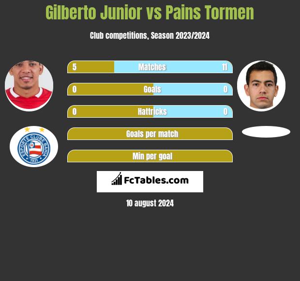 Gilberto Junior vs Pains Tormen h2h player stats