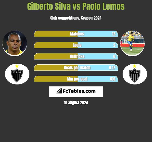 Gilberto Silva vs Paolo Lemos h2h player stats