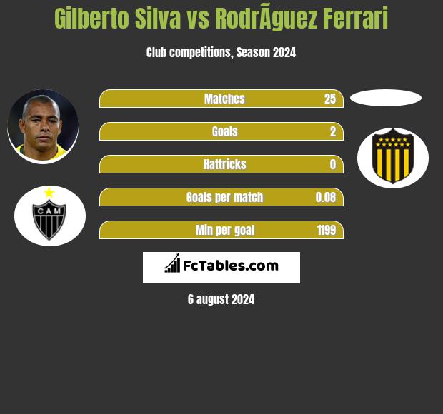 Gilberto Silva vs RodrÃ­guez Ferrari h2h player stats