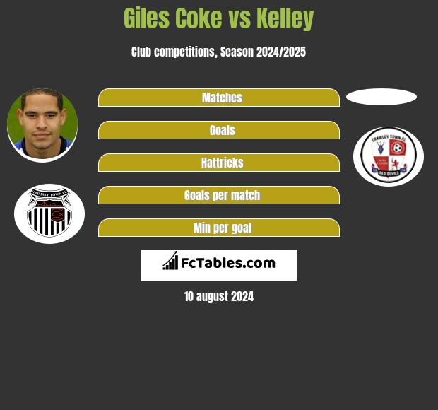 Giles Coke vs Kelley h2h player stats