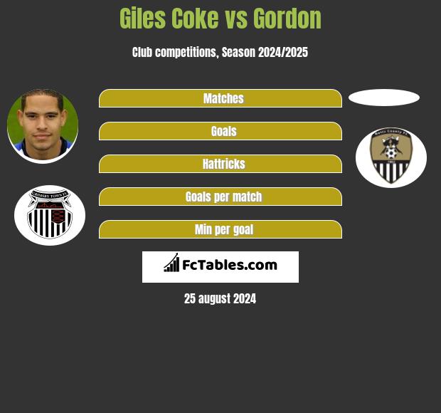 Giles Coke vs Gordon h2h player stats