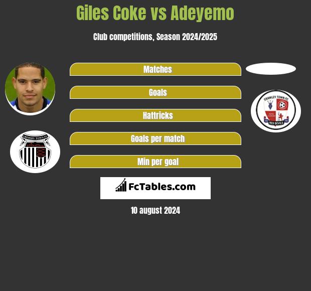 Giles Coke vs Adeyemo h2h player stats