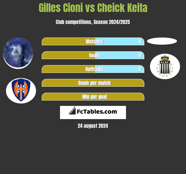 Gilles Cioni vs Cheick Keita h2h player stats