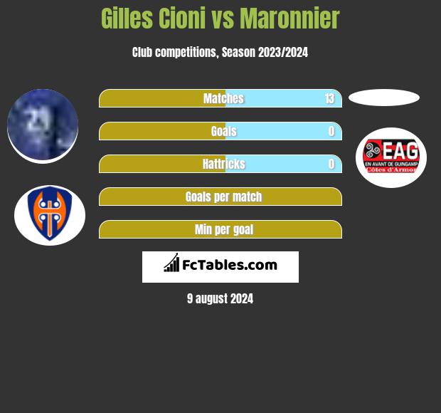 Gilles Cioni vs Maronnier h2h player stats