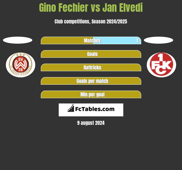 Gino Fechier vs Jan Elvedi h2h player stats